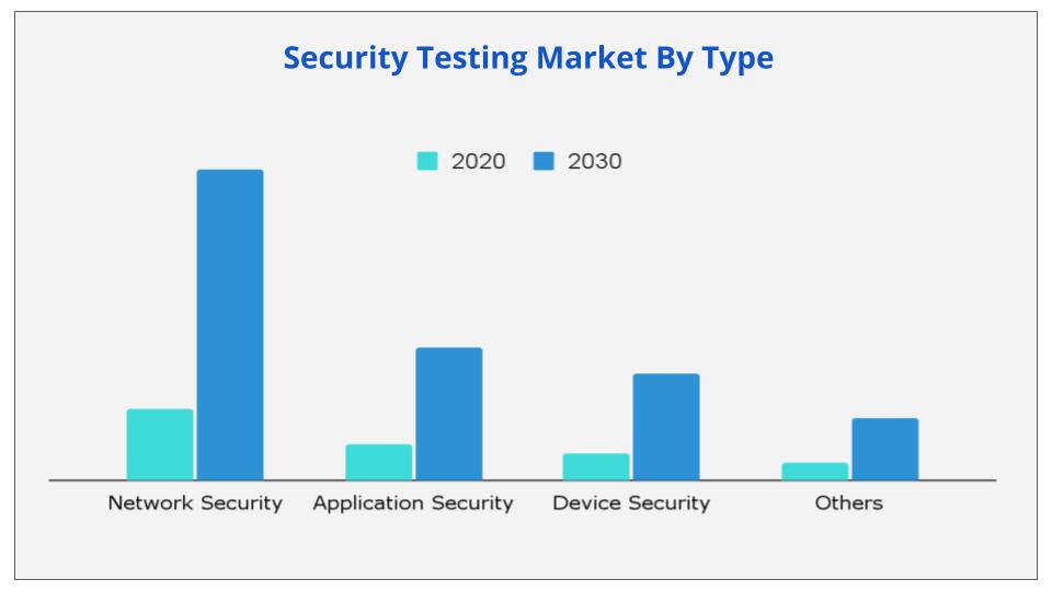 Security Testing Market